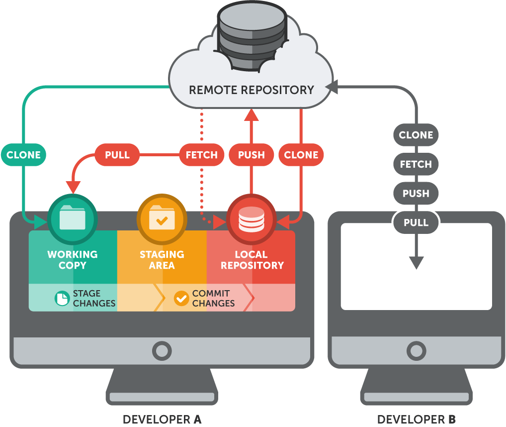 basic-remote-workflow