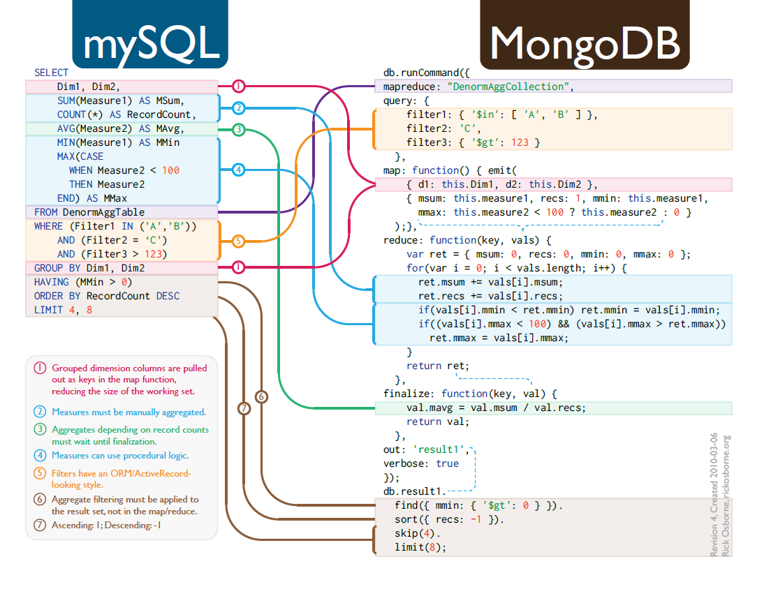 mySql vs MongoDB